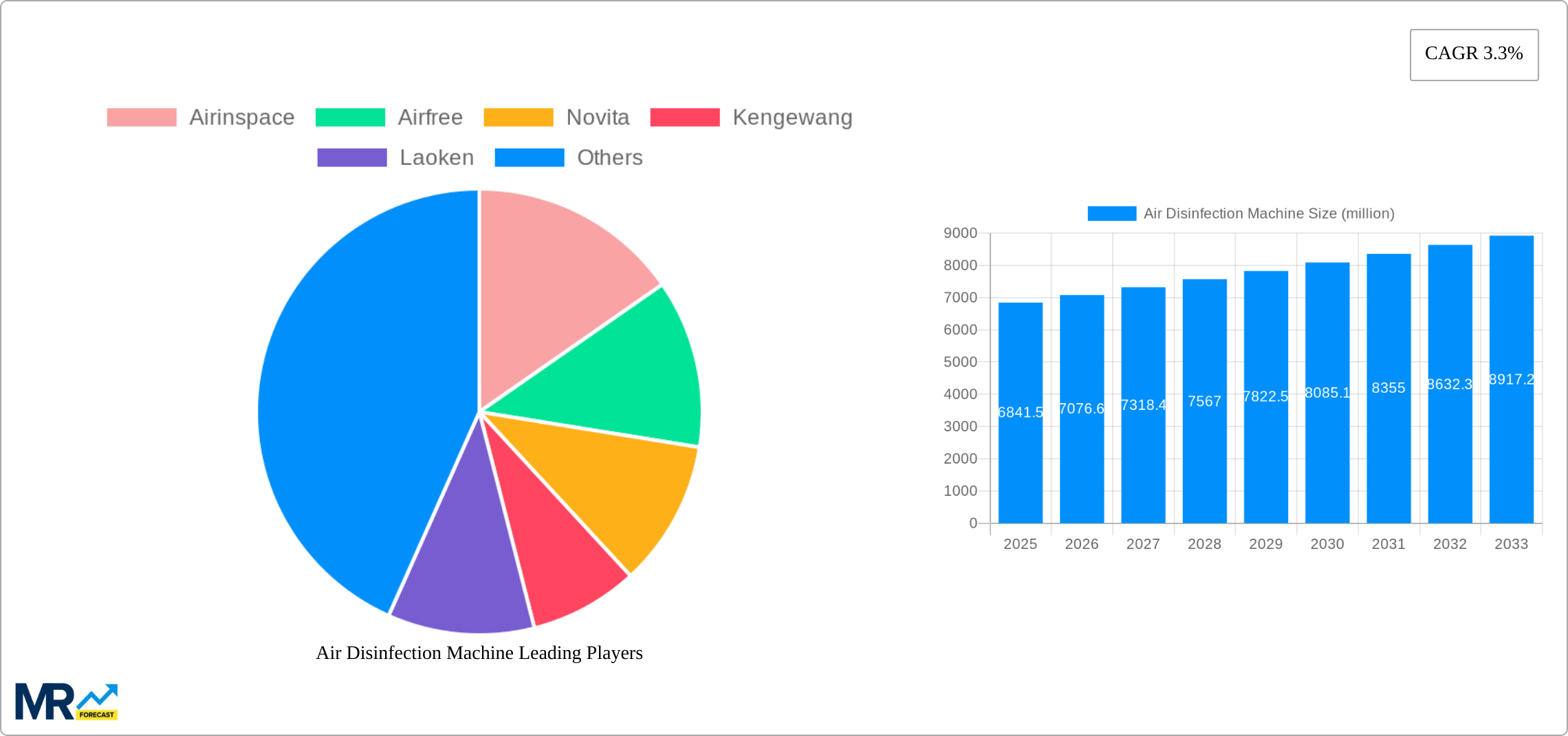 Air Disinfection Machine Research Report - Market Size, Growth & Forecast