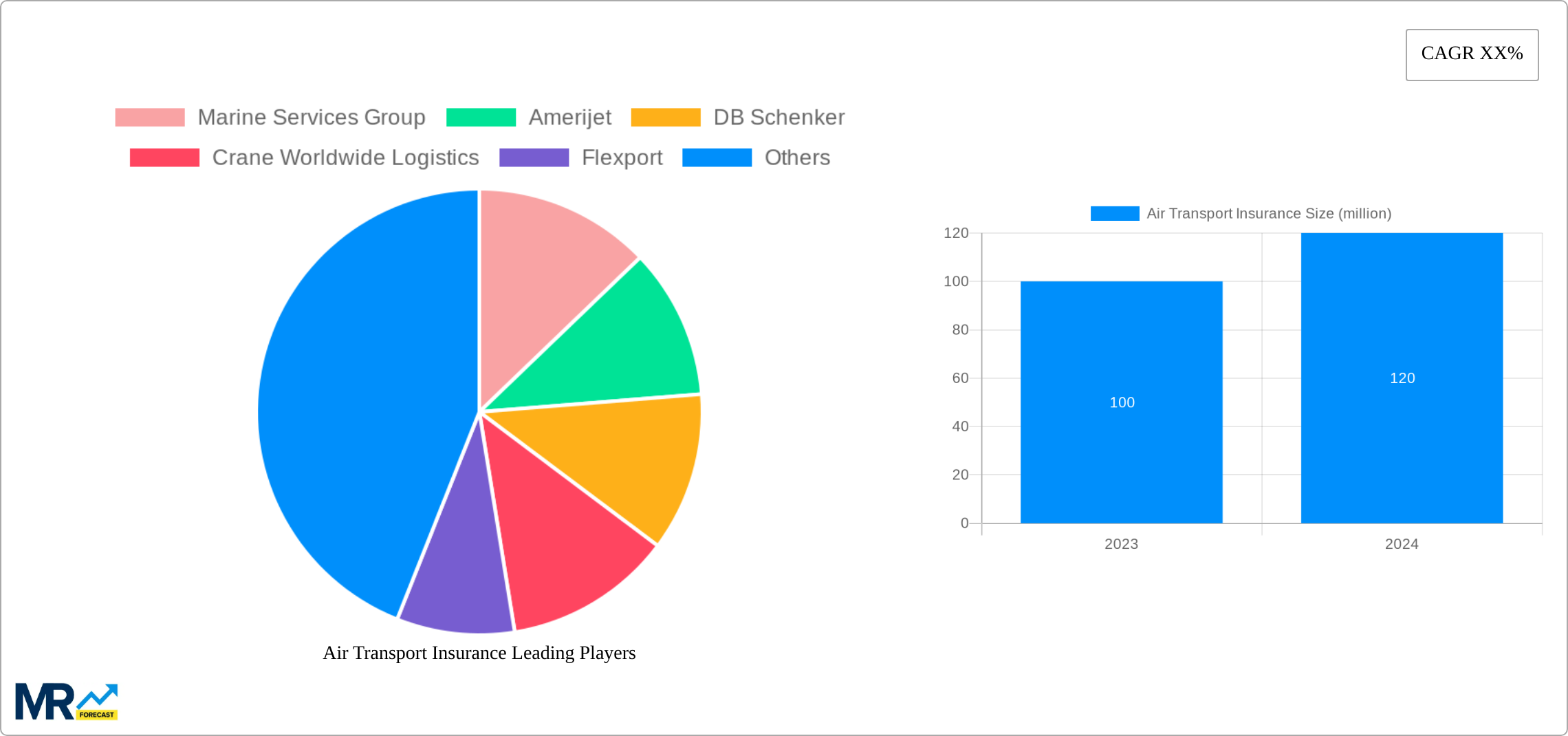 Air Transport Insurance Research Report - Market Size, Growth & Forecast