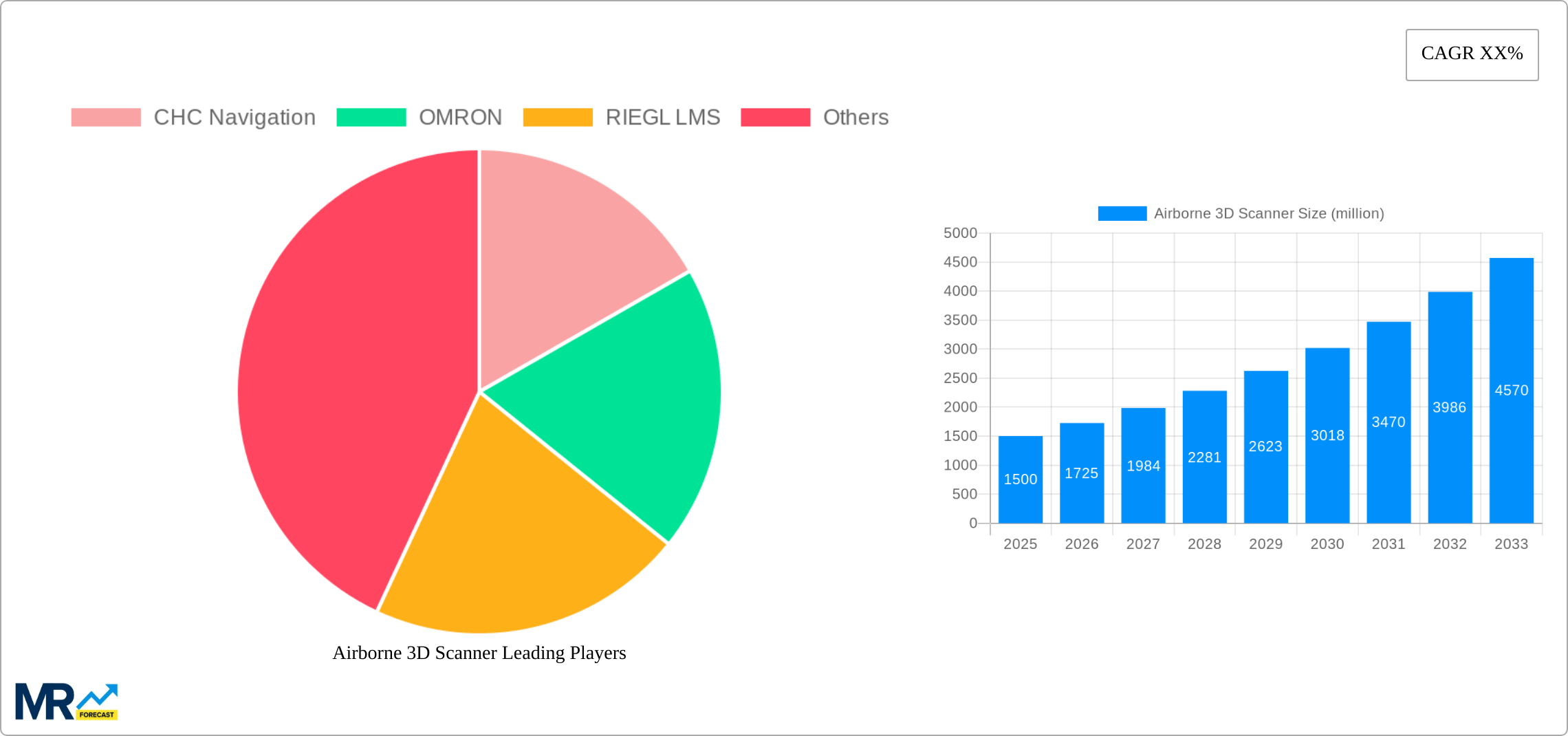 Airborne 3D Scanner Research Report - Market Size, Growth & Forecast
