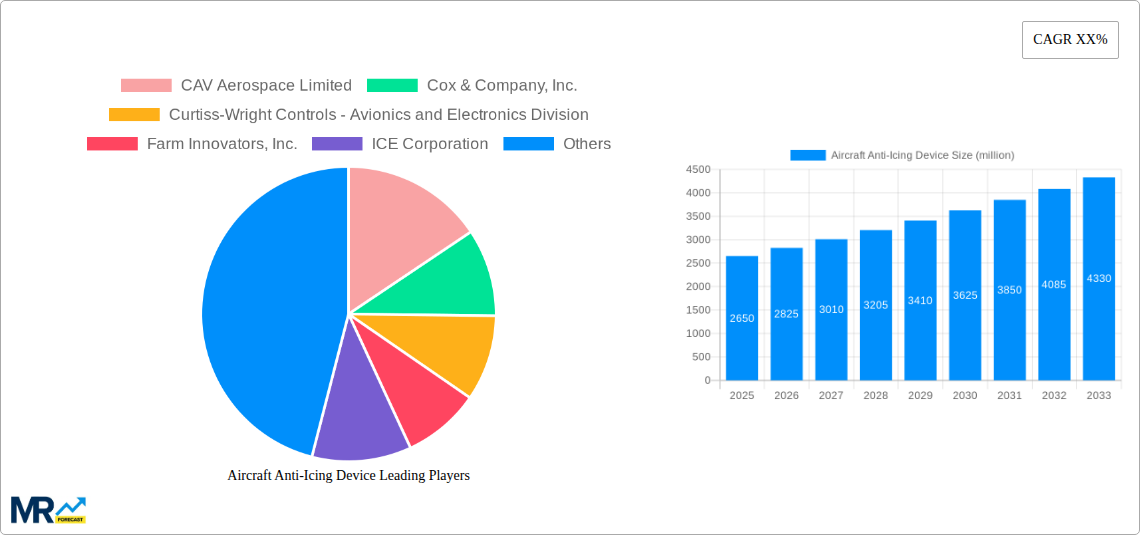 Aircraft Anti-Icing Device Research Report - Market Size, Growth & Forecast