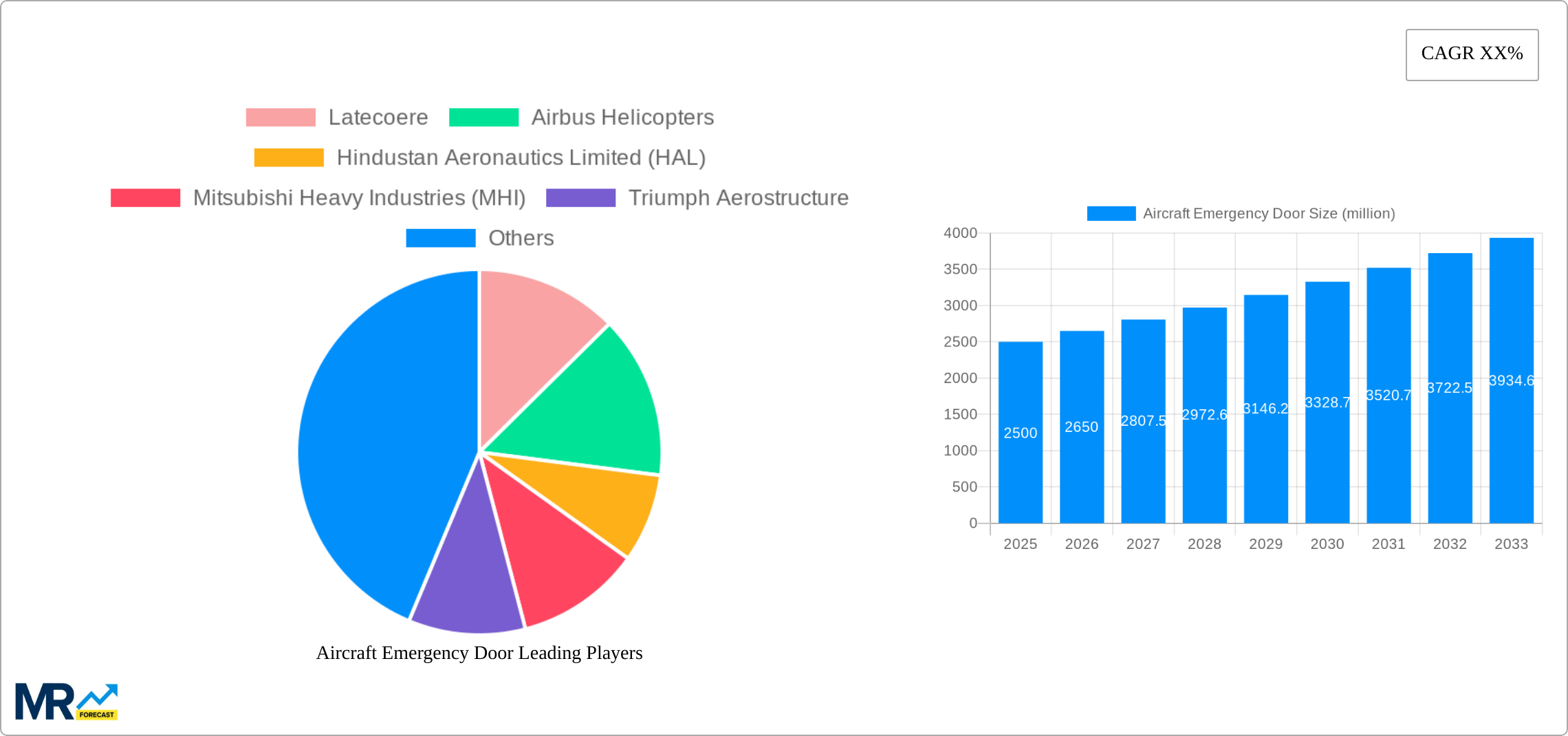 Aircraft Emergency Door Research Report - Market Size, Growth & Forecast