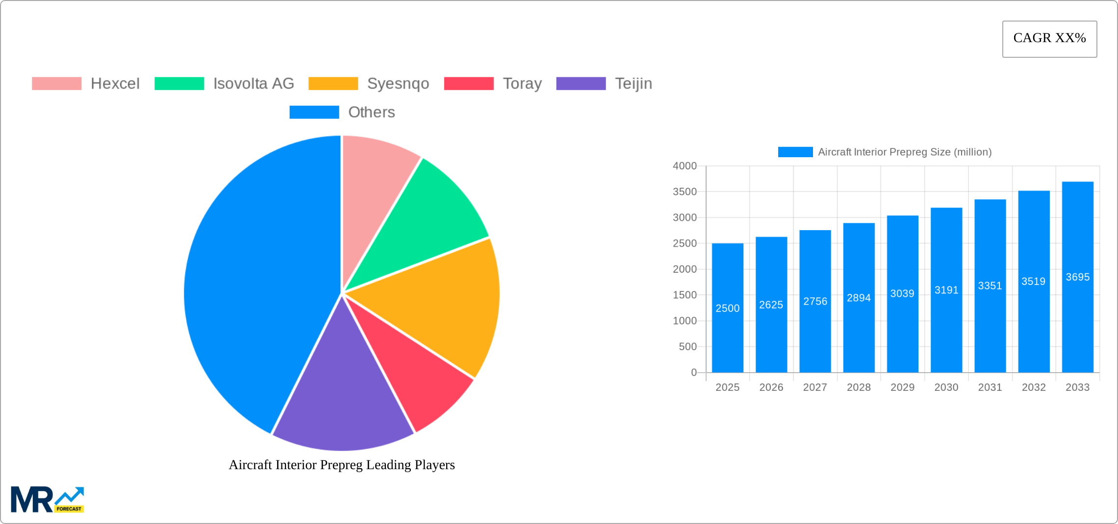 Aircraft Interior Prepreg Research Report - Market Size, Growth & Forecast