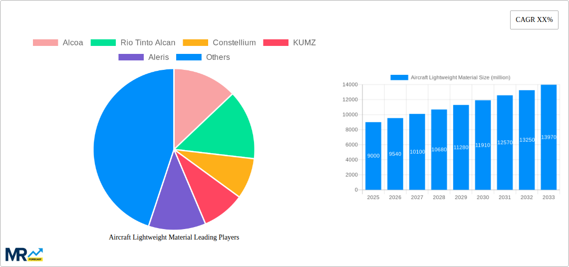 Aircraft Lightweight Material Research Report - Market Size, Growth & Forecast