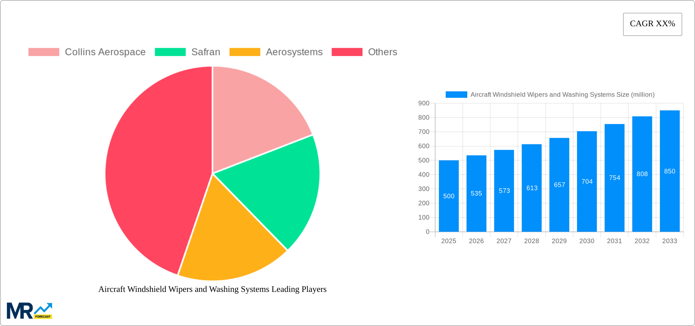Aircraft Windshield Wipers and Washing Systems Research Report - Market Size, Growth & Forecast