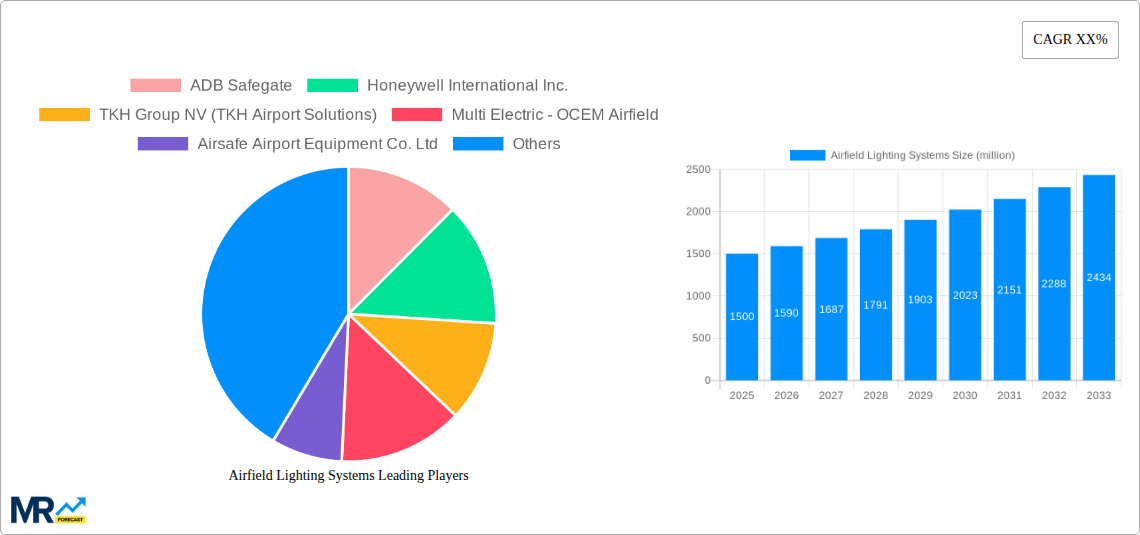 Airfield Lighting Systems Research Report - Market Size, Growth & Forecast