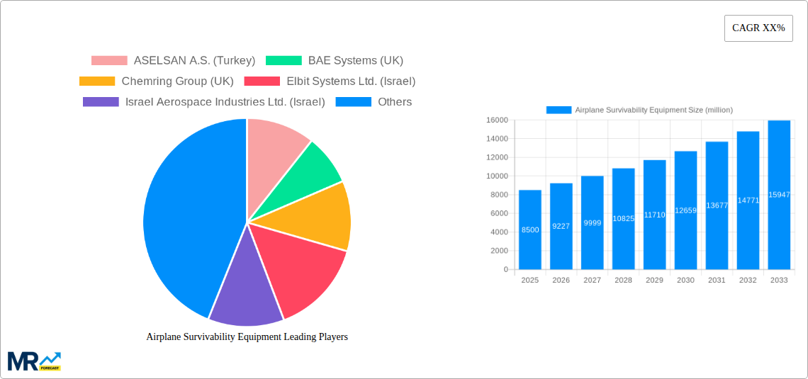 Airplane Survivability Equipment Research Report - Market Size, Growth & Forecast