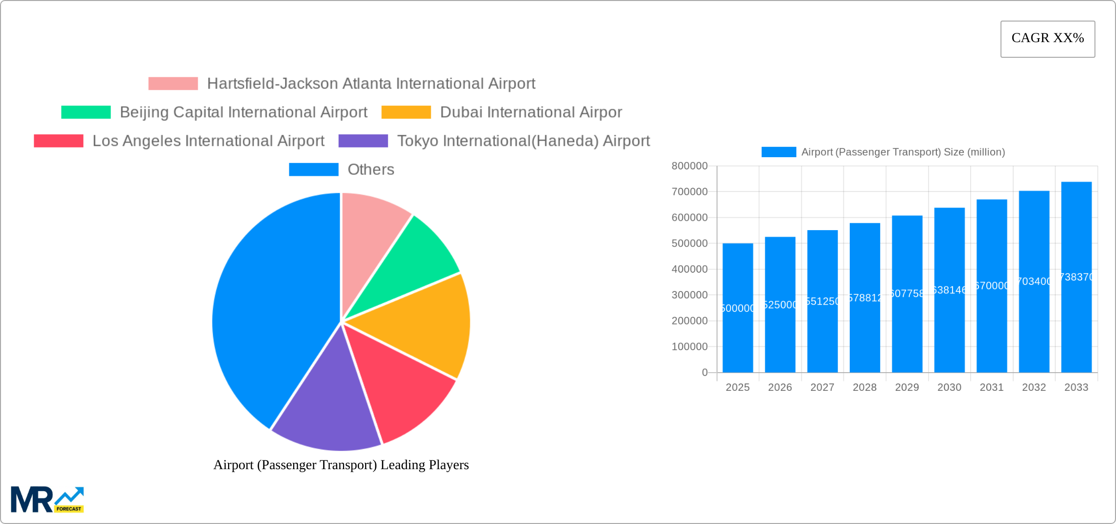 Airport (Passenger Transport) Research Report - Market Size, Growth & Forecast
