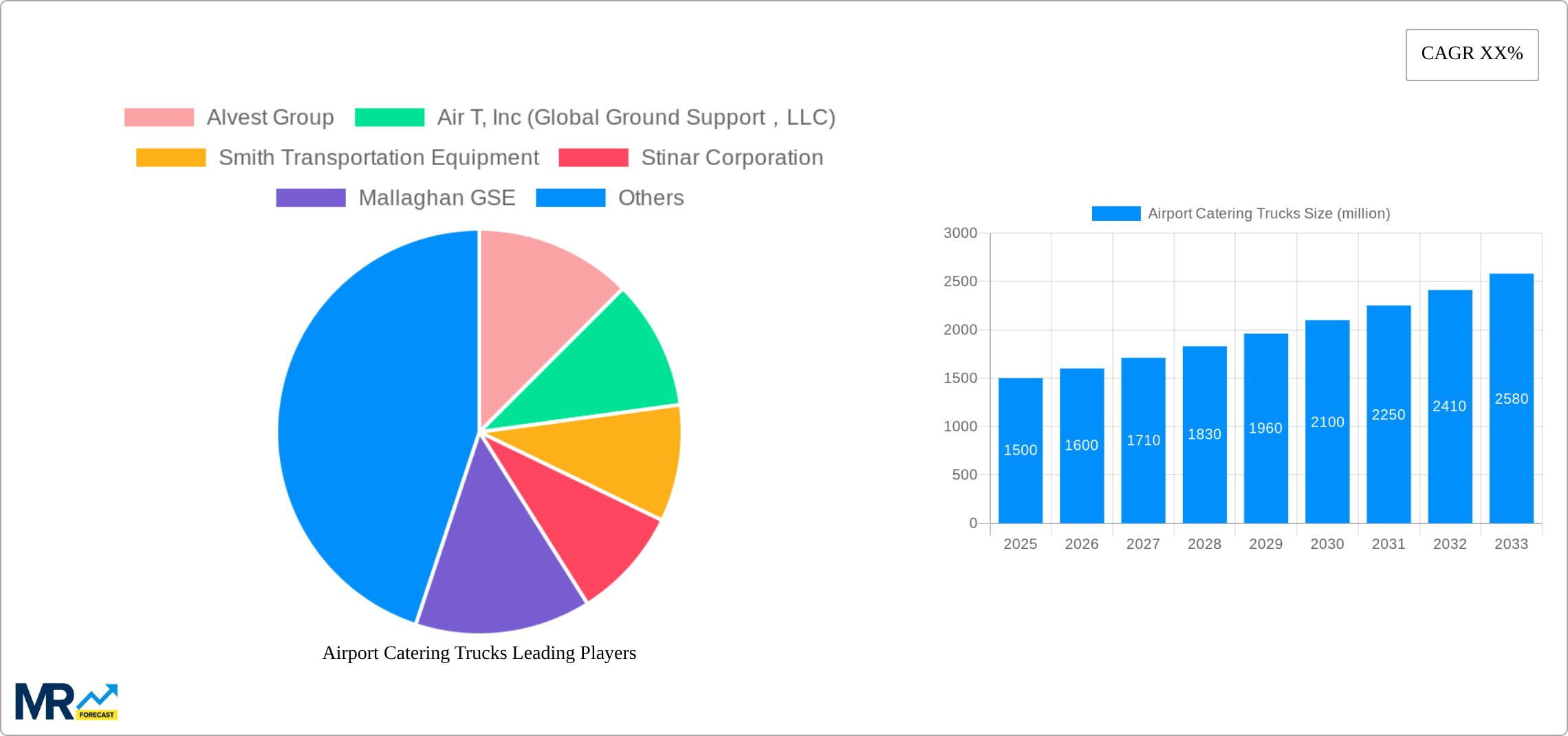 Airport Catering Trucks Research Report - Market Size, Growth & Forecast