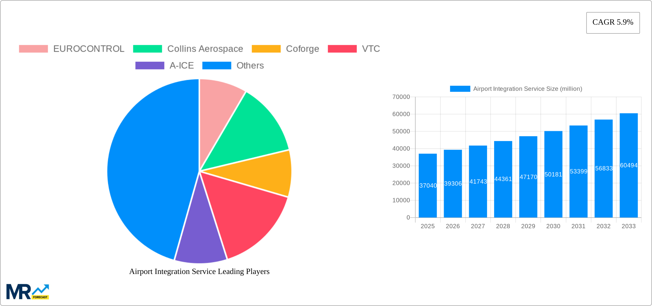 Airport Integration Service Research Report - Market Size, Growth & Forecast
