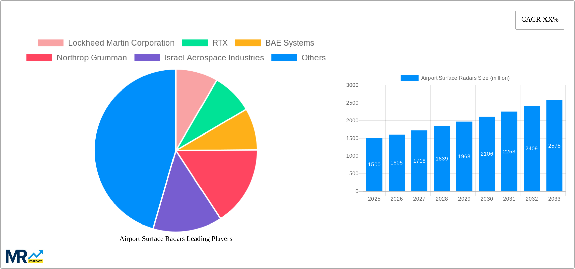 Airport Surface Radars Research Report - Market Size, Growth & Forecast