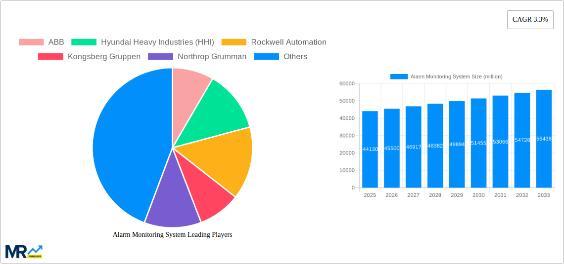 Alarm Monitoring System Research Report - Market Size, Growth & Forecast