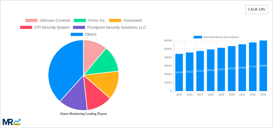 Alarm Monitoring Research Report - Market Size, Growth & Forecast