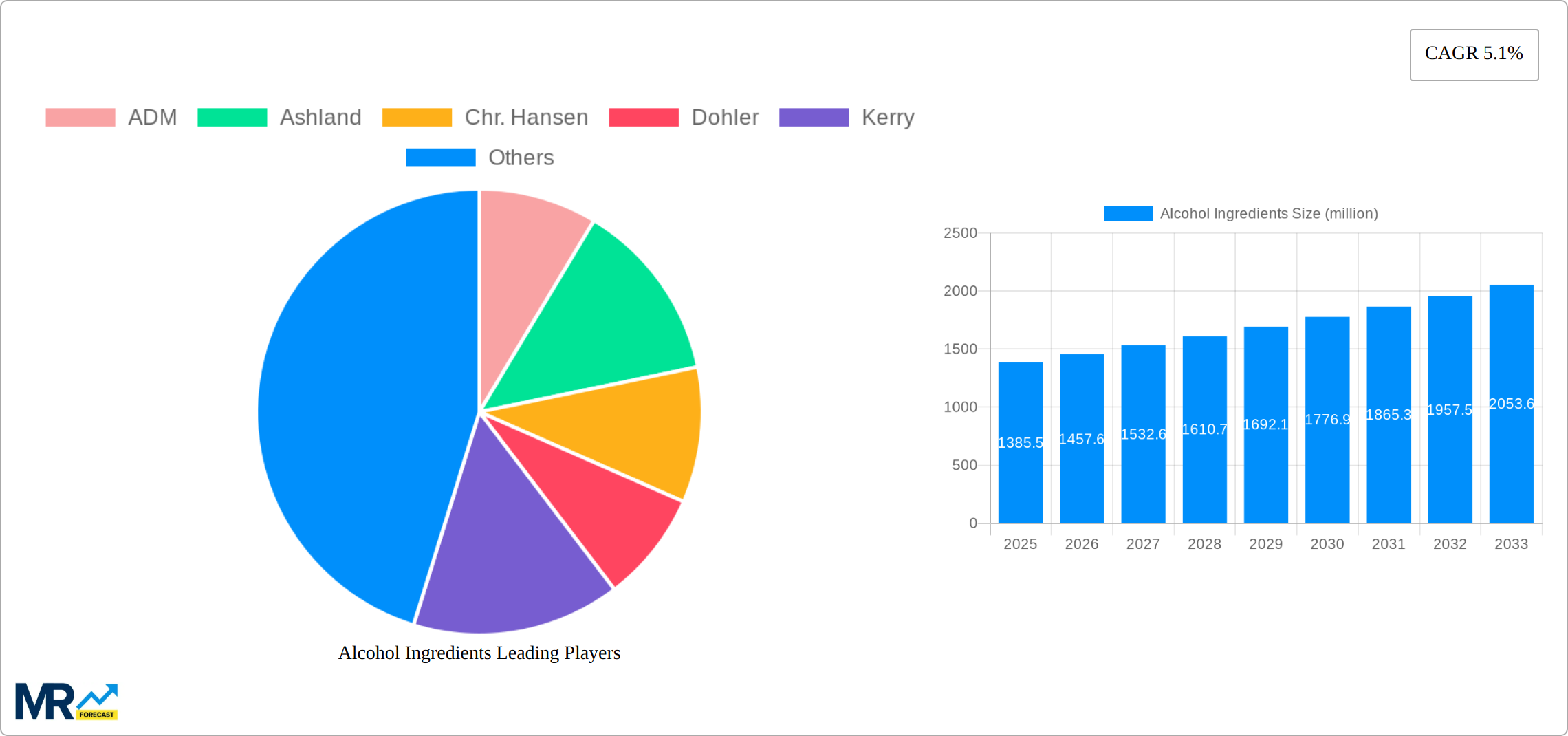 Alcohol Ingredients Research Report - Market Size, Growth & Forecast