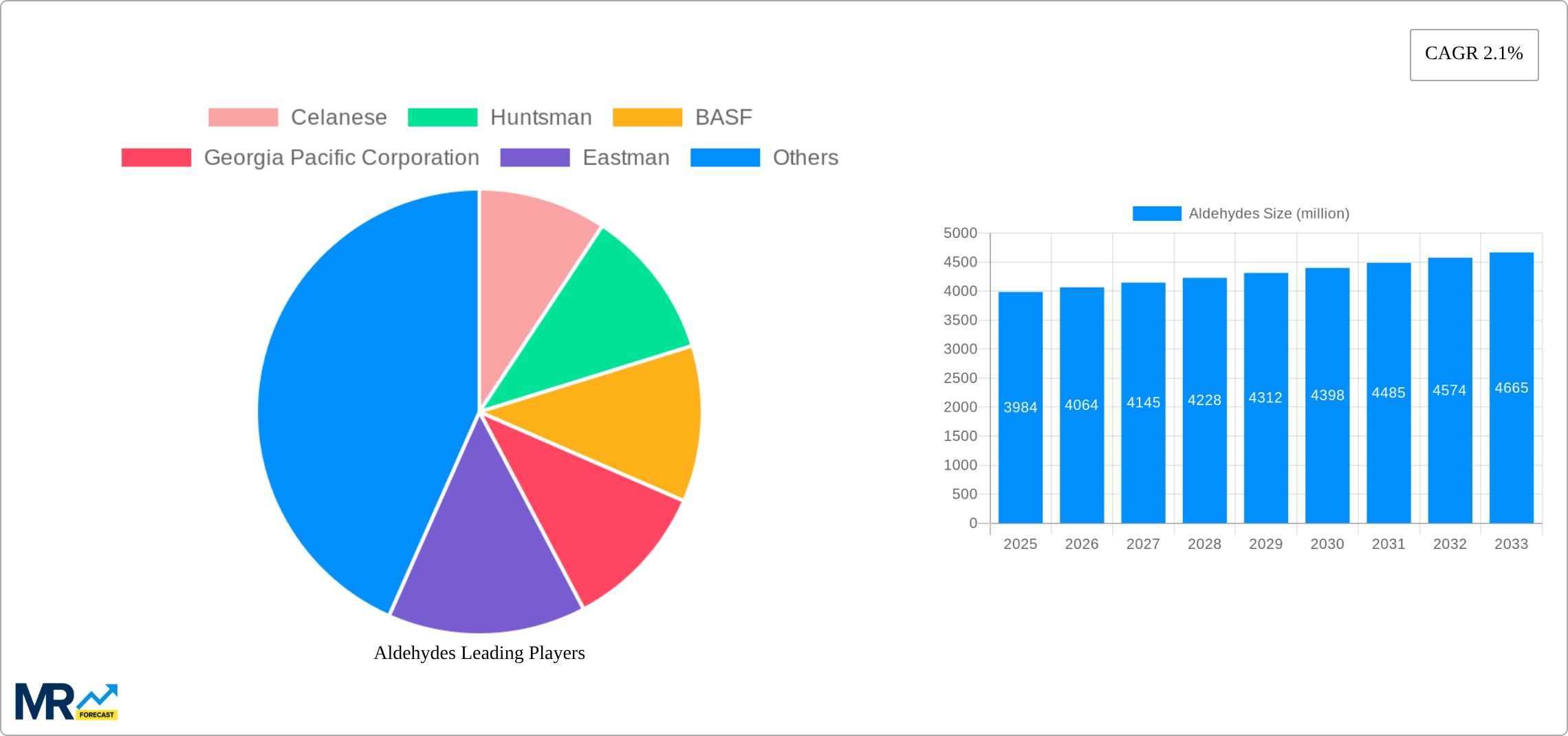 Aldehydes Research Report - Market Size, Growth & Forecast