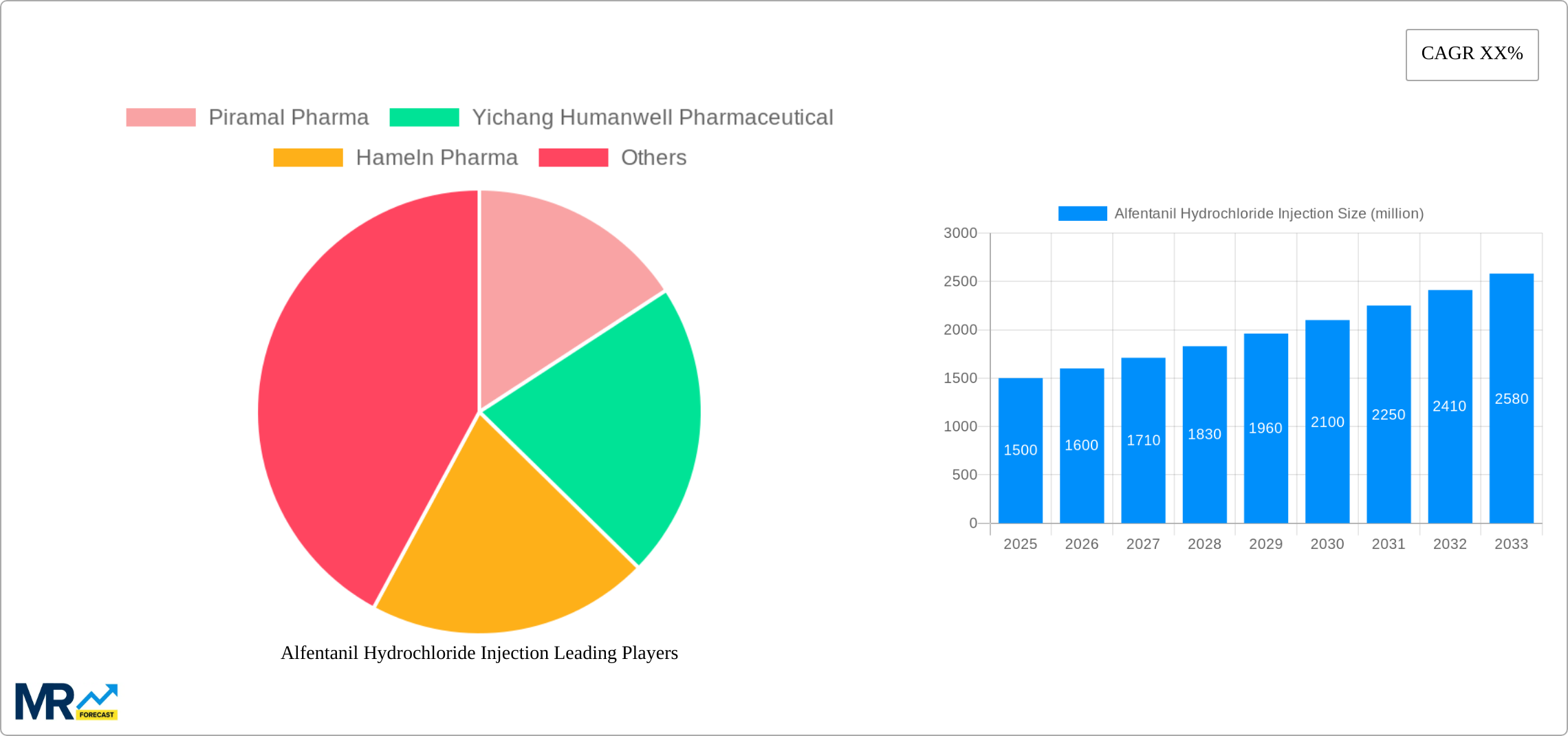 Alfentanil Hydrochloride Injection Research Report - Market Size, Growth & Forecast