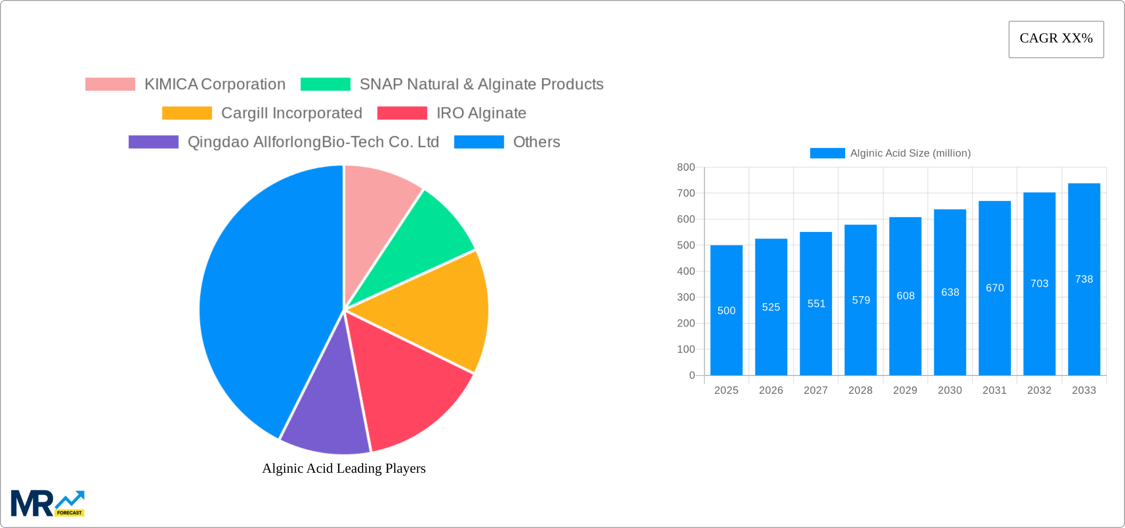 Alginic Acid Research Report - Market Size, Growth & Forecast