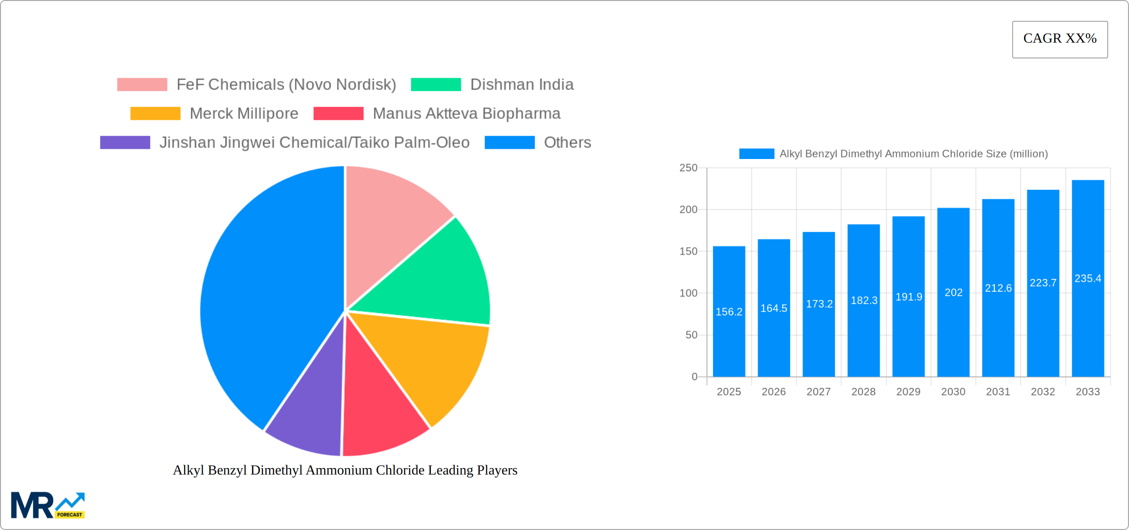 Alkyl Benzyl Dimethyl Ammonium Chloride Research Report - Market Size, Growth & Forecast