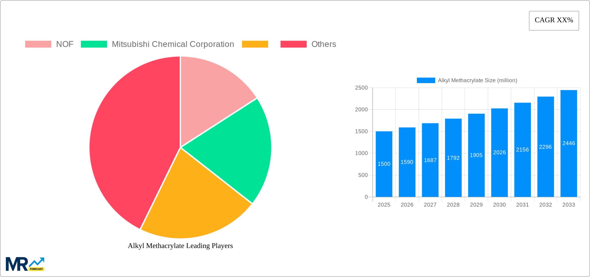 Alkyl Methacrylate Research Report - Market Size, Growth & Forecast