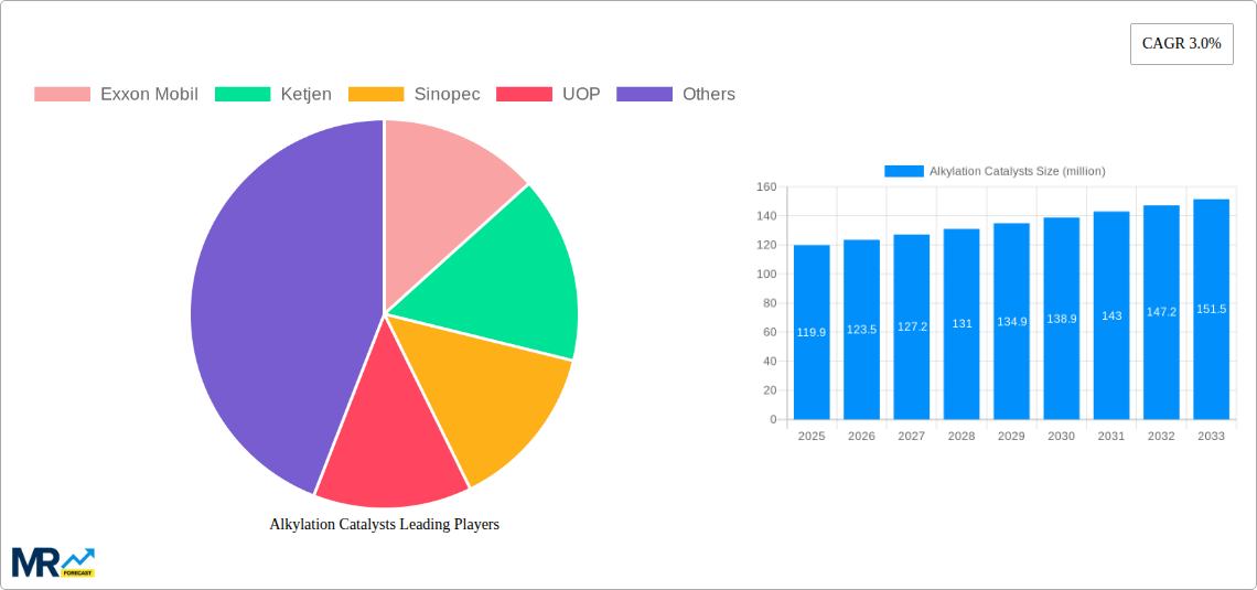 Alkylation Catalysts Research Report - Market Size, Growth & Forecast