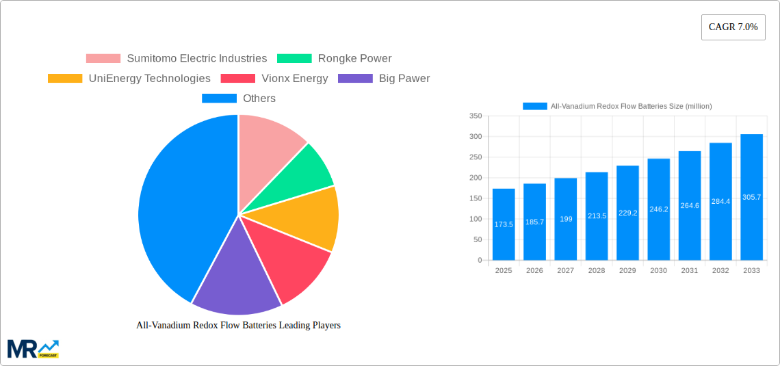 All-Vanadium Redox Flow Batteries Research Report - Market Size, Growth & Forecast
