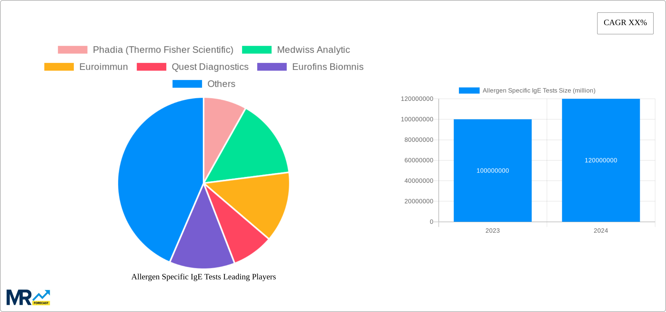 Allergen Specific IgE Tests Research Report - Market Size, Growth & Forecast