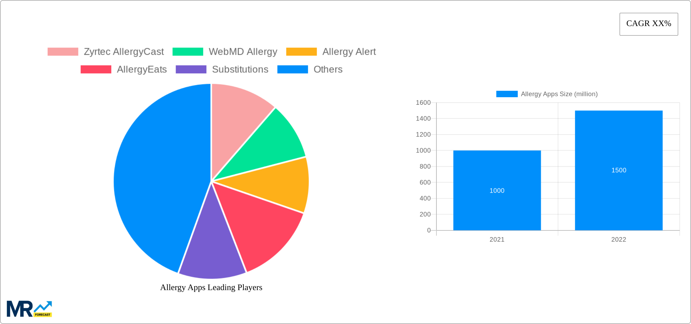Allergy Apps Research Report - Market Size, Growth & Forecast