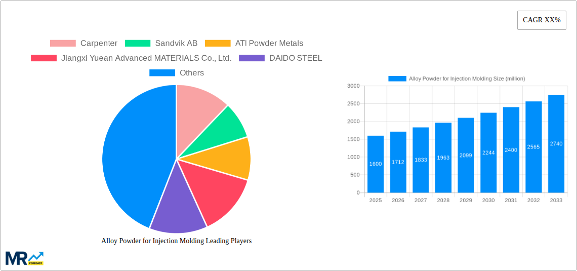 Alloy Powder for Injection Molding Research Report - Market Size, Growth & Forecast