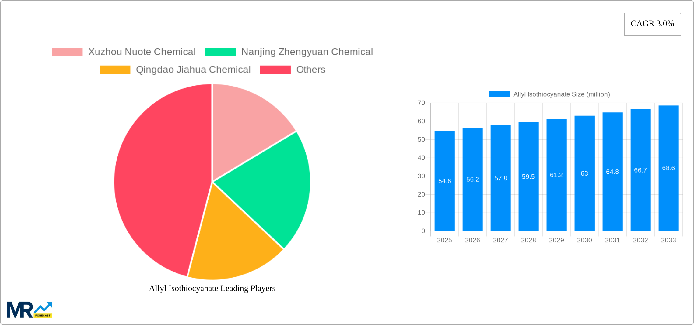 Allyl Isothiocyanate Research Report - Market Size, Growth & Forecast