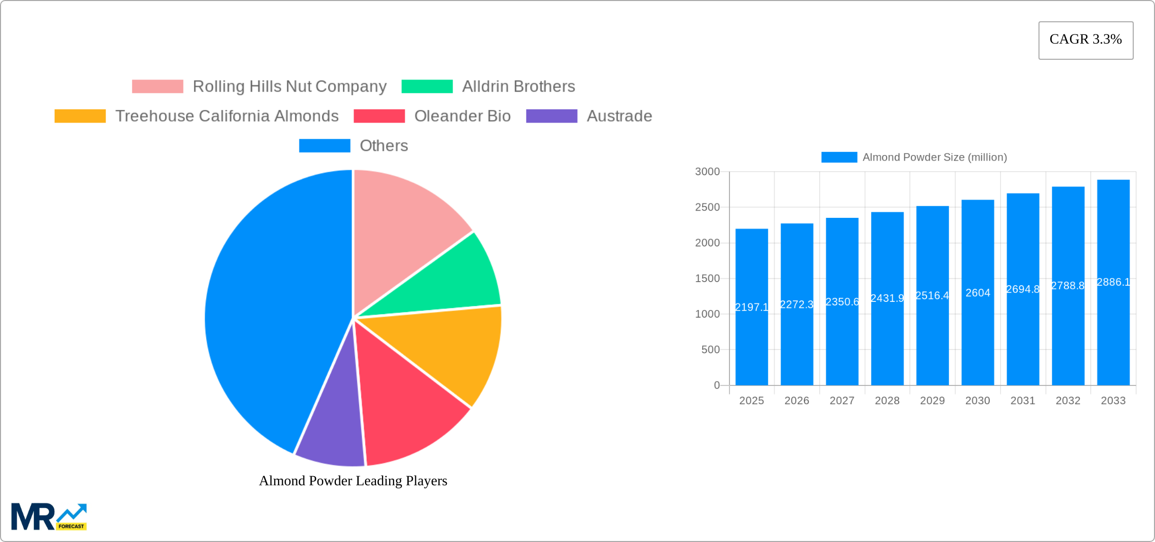 Almond Powder Research Report - Market Size, Growth & Forecast