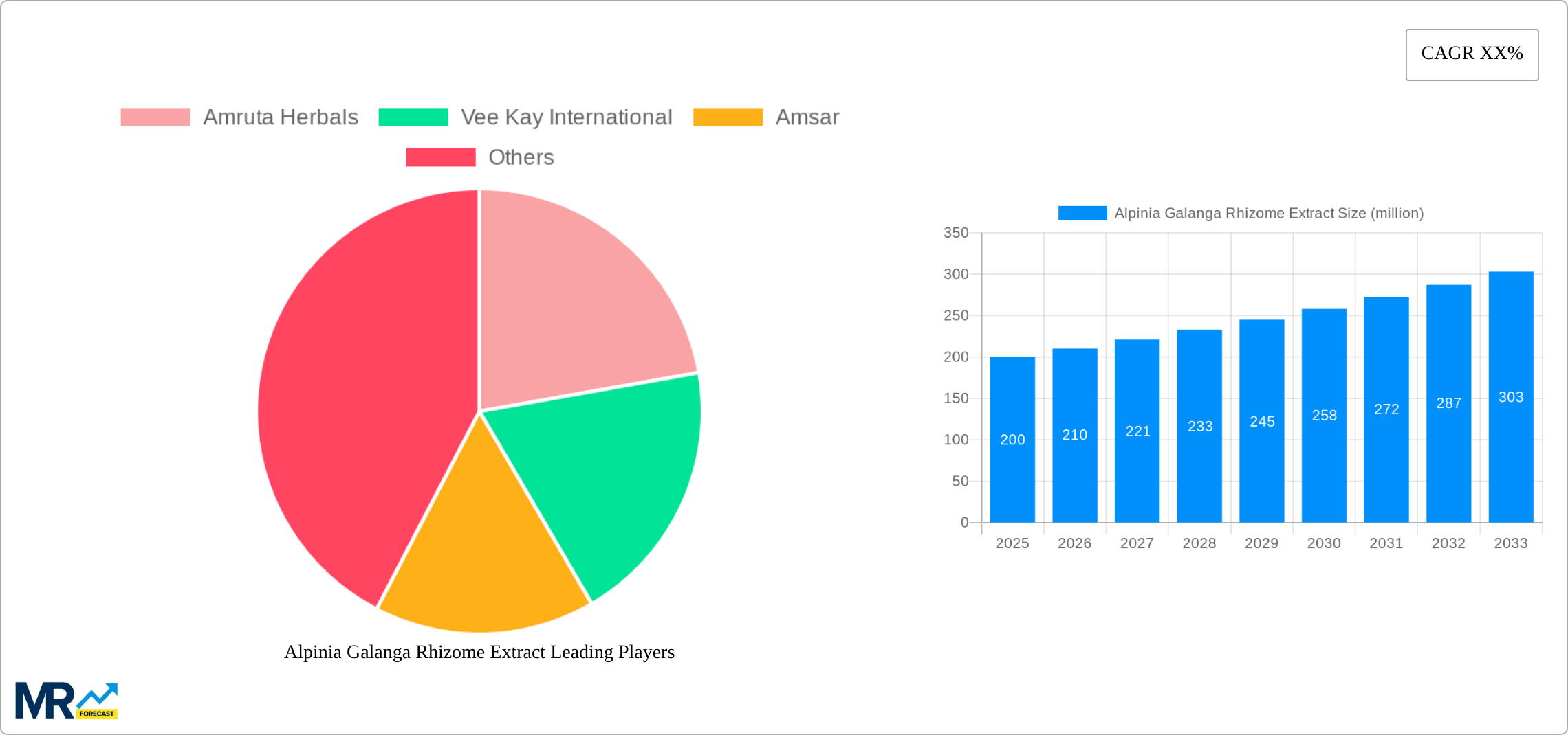 Alpinia Galanga Rhizome Extract Research Report - Market Size, Growth & Forecast