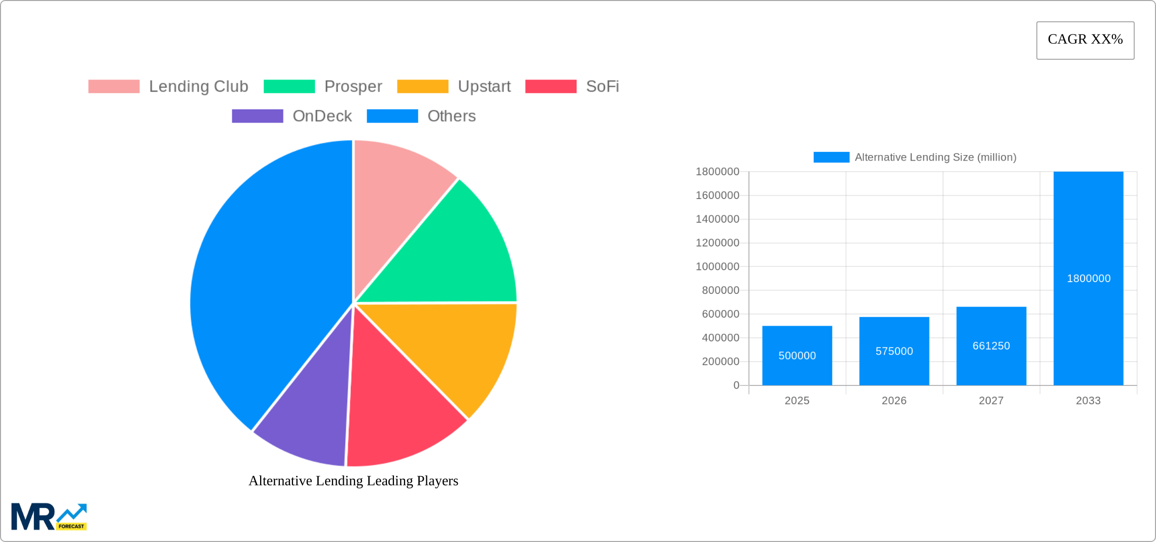Alternative Lending Research Report - Market Size, Growth & Forecast