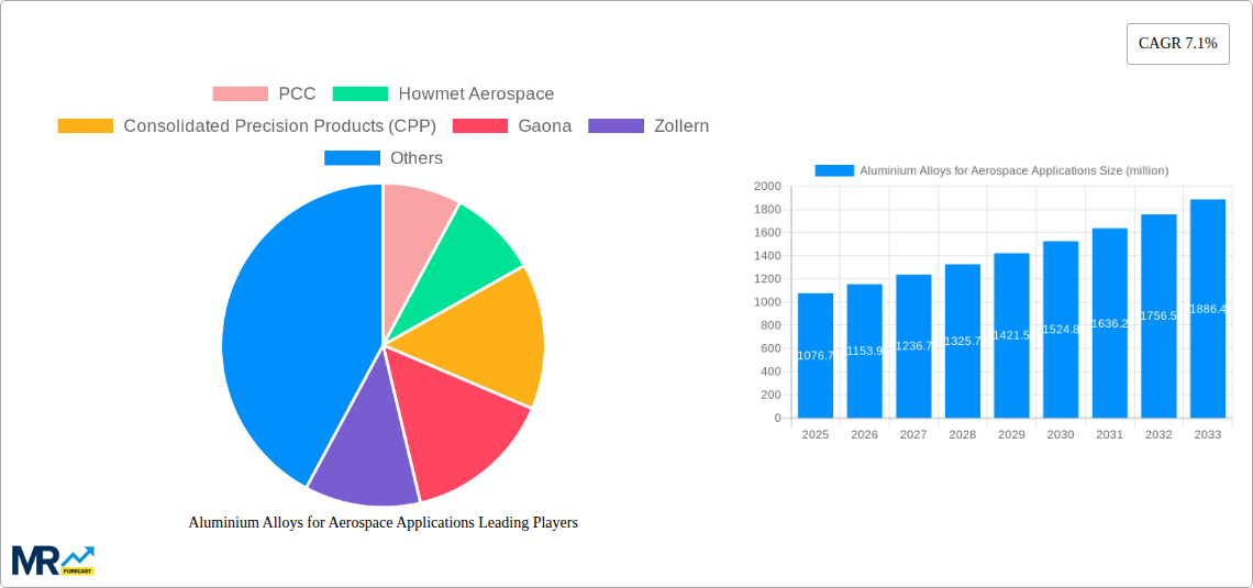 Aluminium Alloys for Aerospace Applications Research Report - Market Size, Growth & Forecast