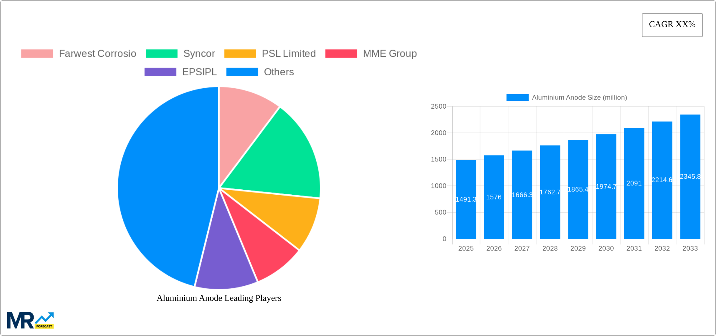 Aluminium Anode Research Report - Market Size, Growth & Forecast