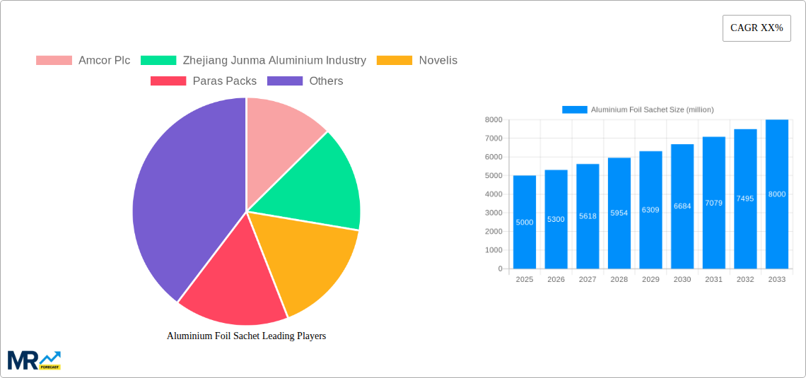 Aluminium Foil Sachet Research Report - Market Size, Growth & Forecast