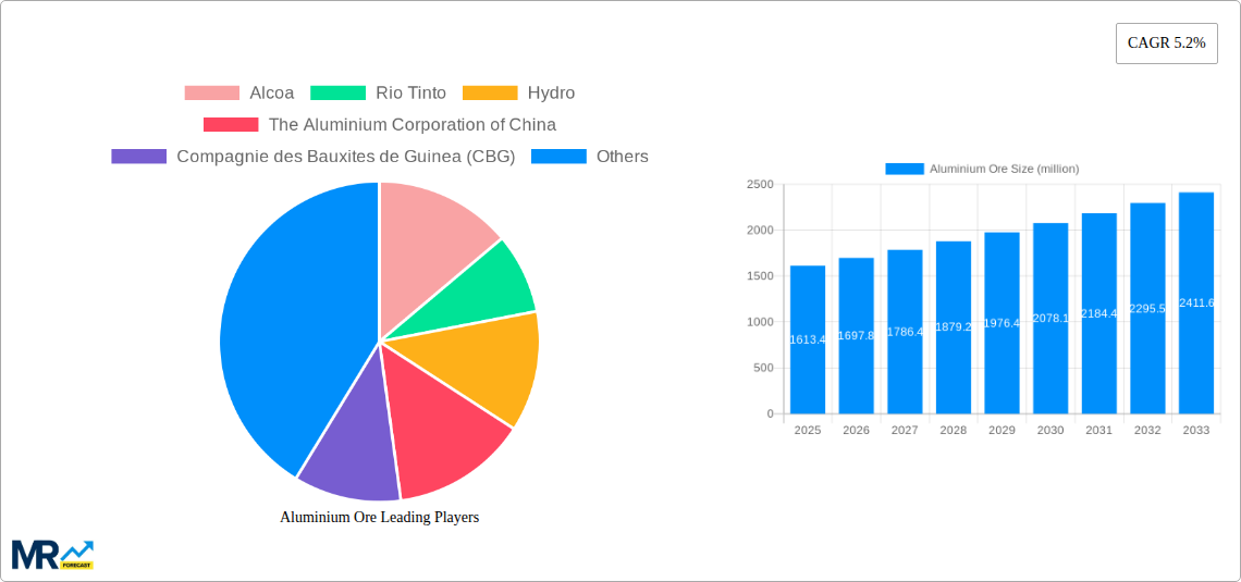 Aluminium Ore Research Report - Market Size, Growth & Forecast