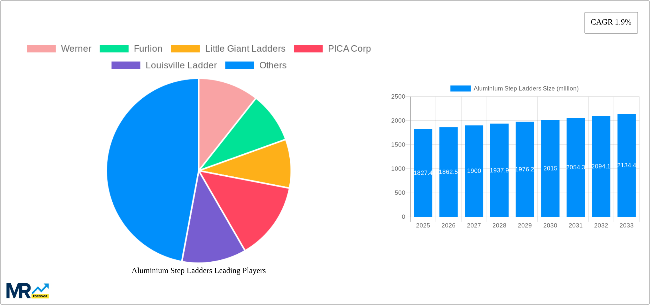 Aluminium Step Ladders Research Report - Market Size, Growth & Forecast