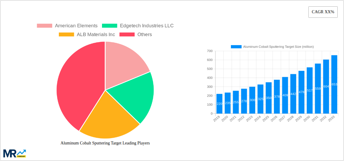 Aluminum Cobalt Sputtering Target Research Report - Market Size, Growth & Forecast
