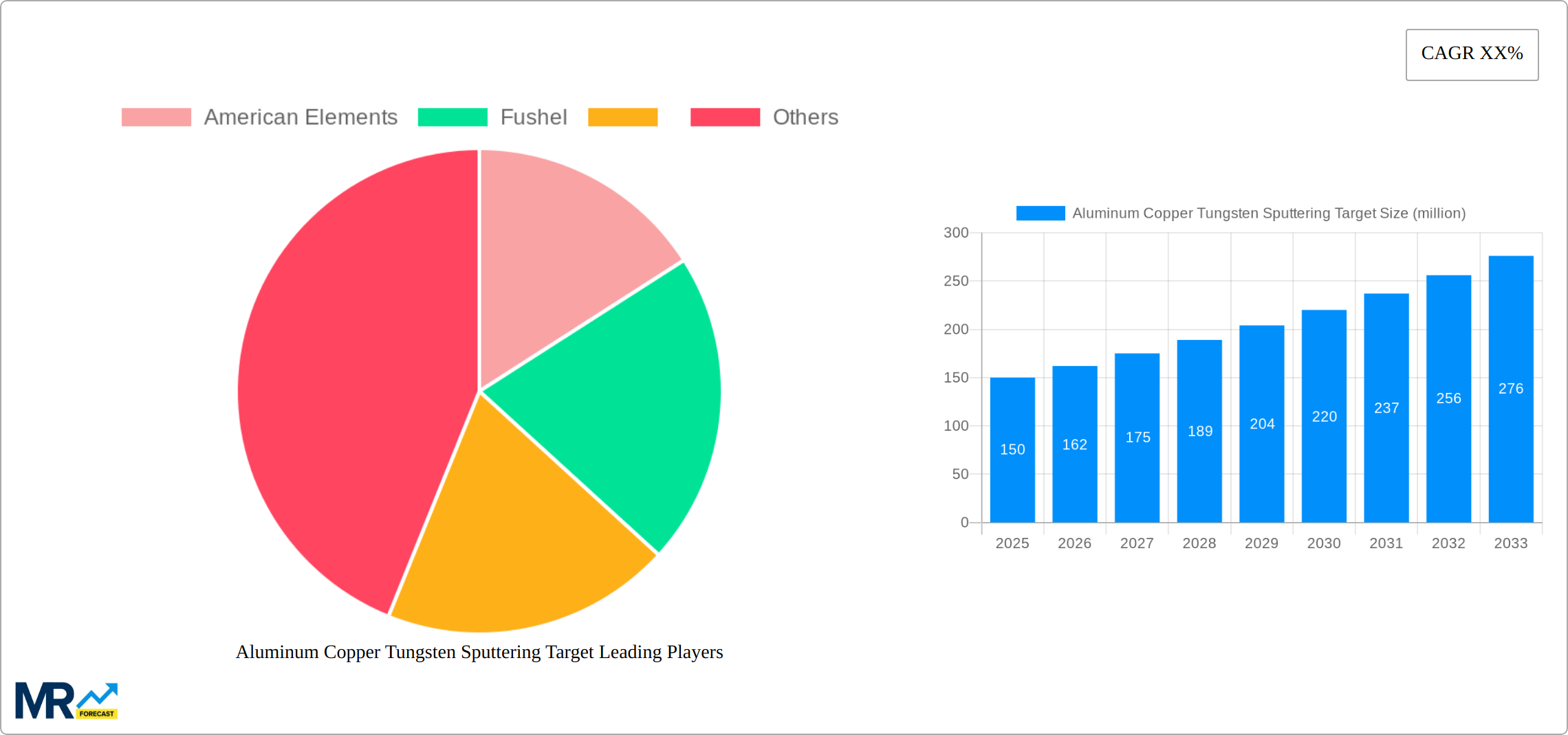 Aluminum Copper Tungsten Sputtering Target Research Report - Market Size, Growth & Forecast