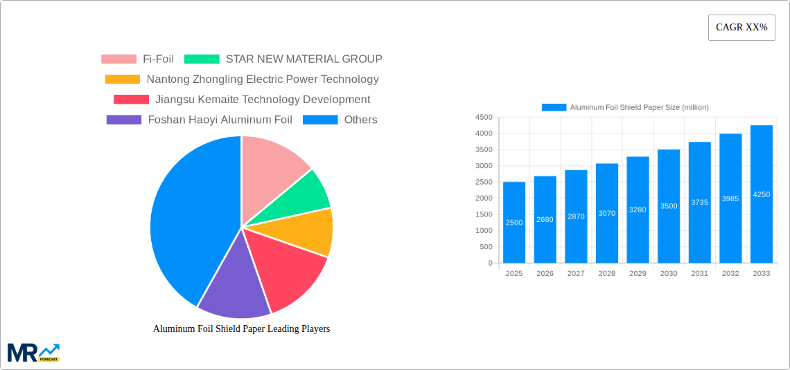 Aluminum Foil Shield Paper Research Report - Market Size, Growth & Forecast