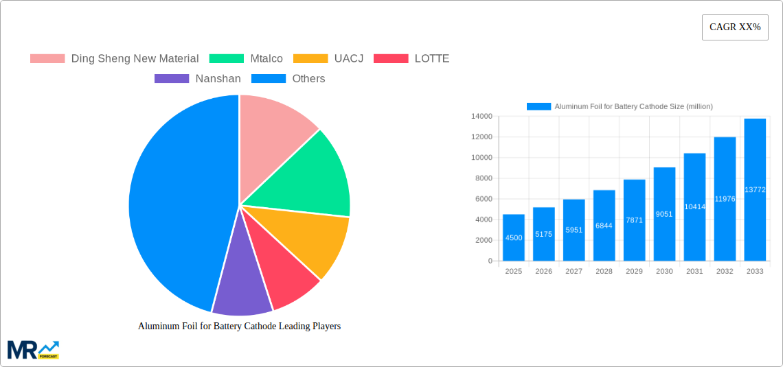 Aluminum Foil for Battery Cathode Research Report - Market Size, Growth & Forecast