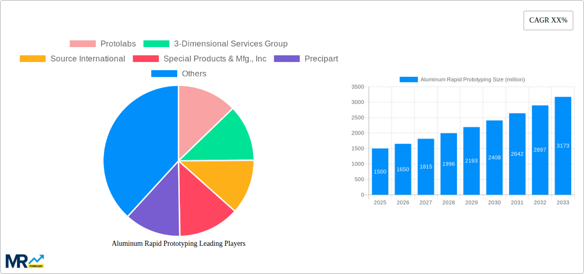Aluminum Rapid Prototyping Research Report - Market Size, Growth & Forecast