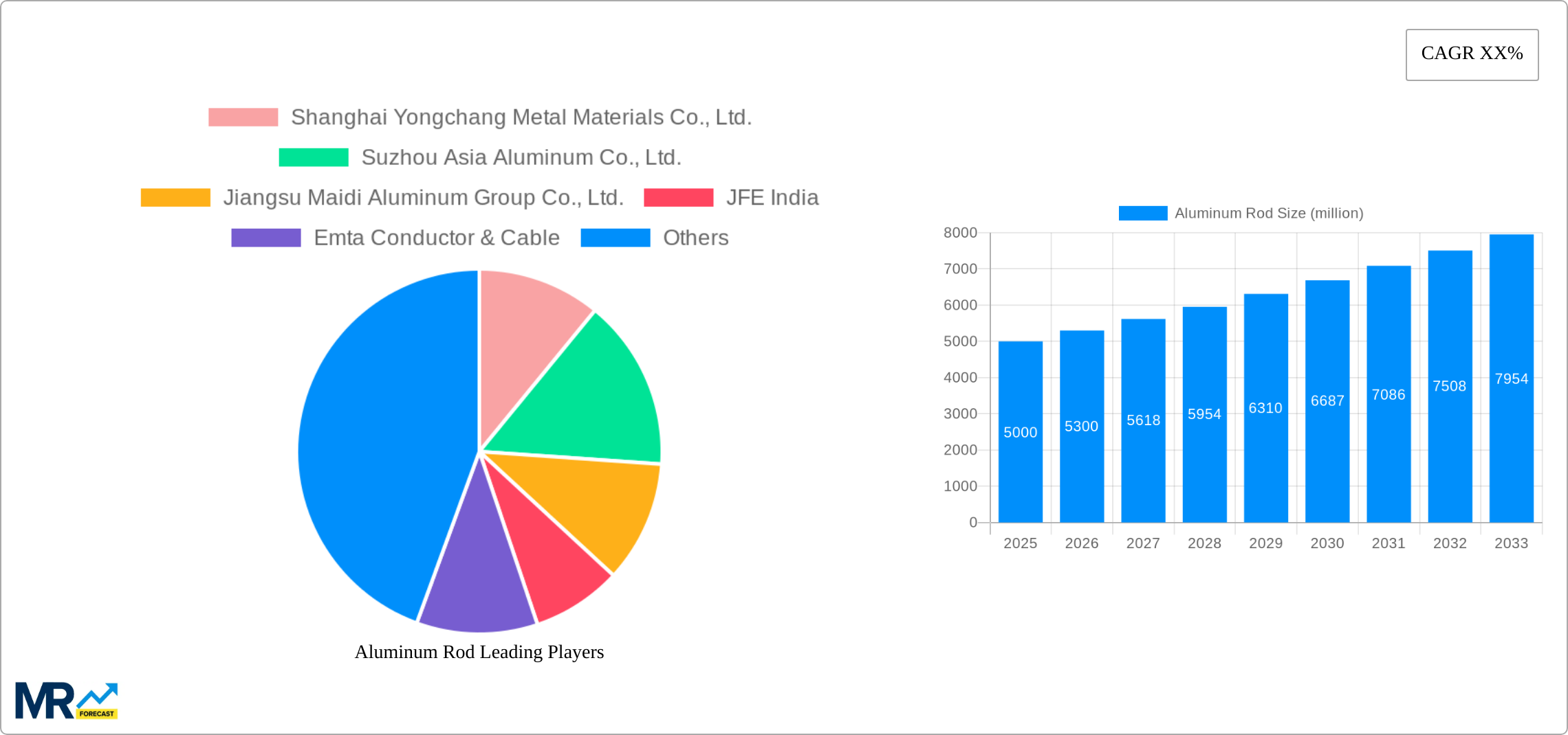 Aluminum Rod Research Report - Market Size, Growth & Forecast