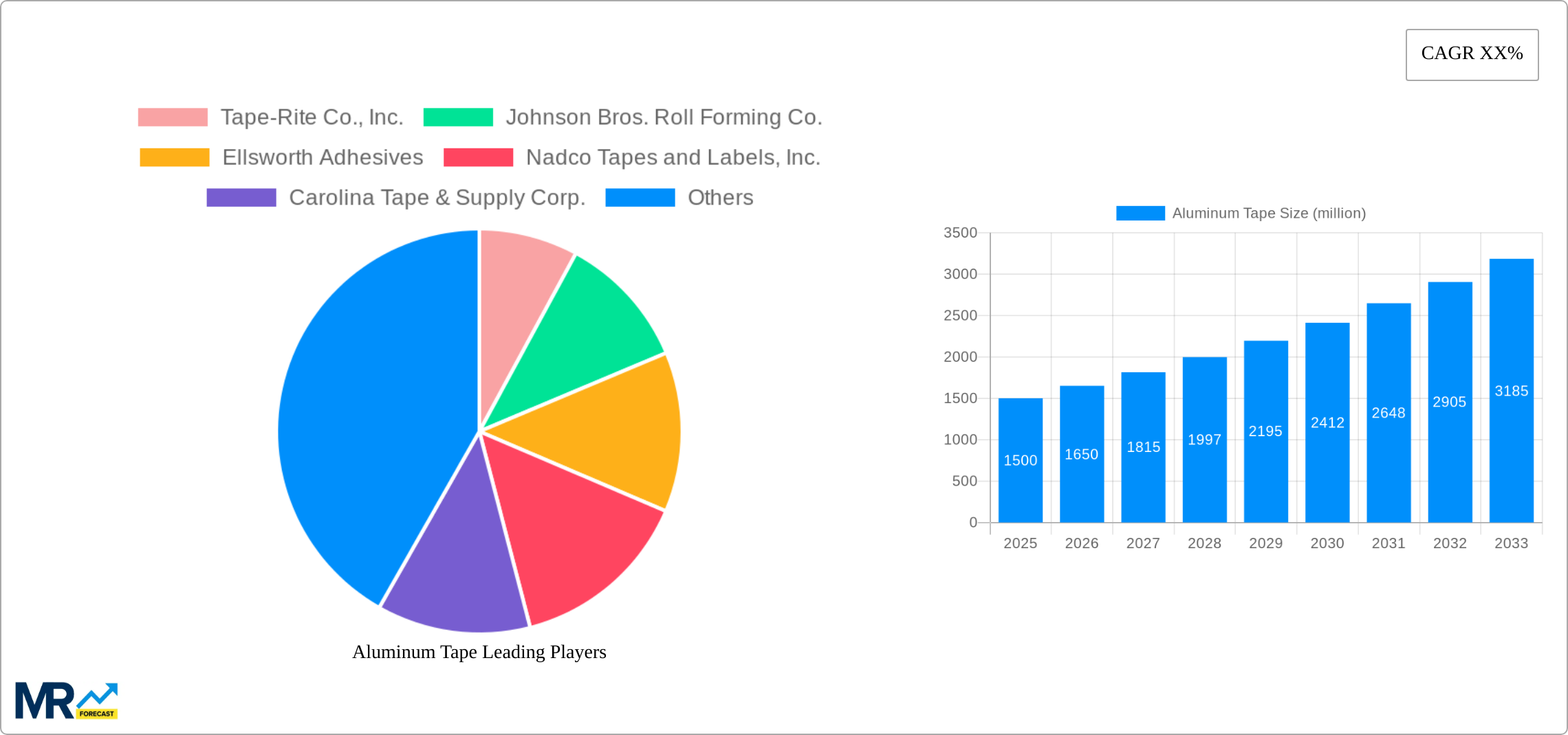 Aluminum Tape Research Report - Market Size, Growth & Forecast