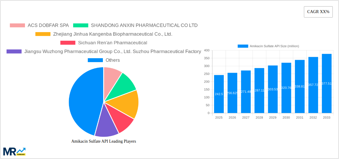 Amikacin Sulfate API Research Report - Market Size, Growth & Forecast