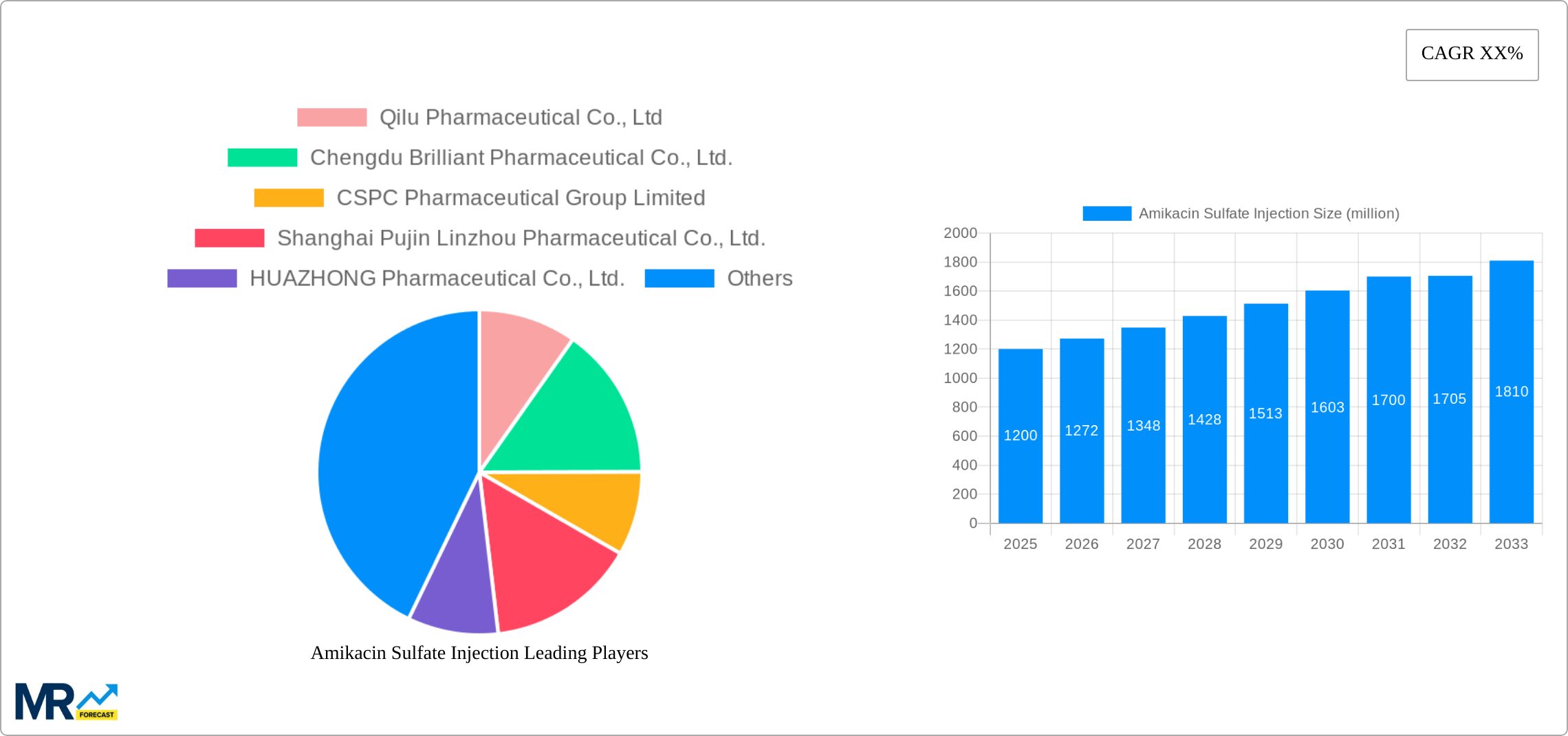 Amikacin Sulfate Injection Research Report - Market Size, Growth & Forecast