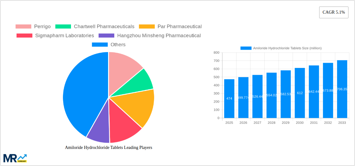 Amiloride Hydrochloride Tablets Research Report - Market Size, Growth & Forecast