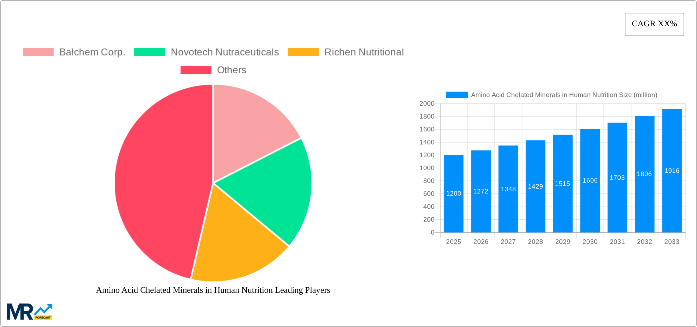 Amino Acid Chelated Minerals in Human Nutrition Research Report - Market Size, Growth & Forecast