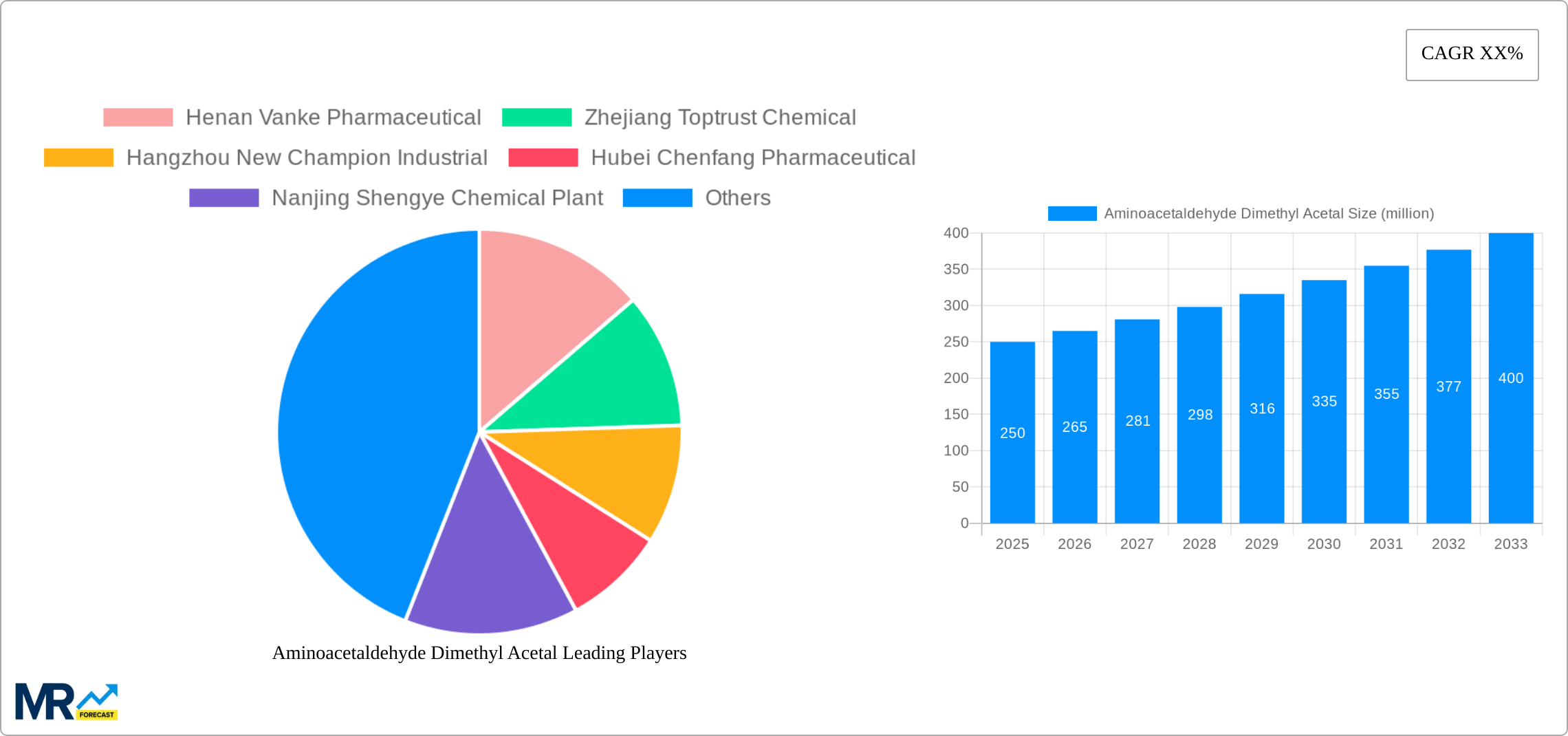 Aminoacetaldehyde Dimethyl Acetal Research Report - Market Size, Growth & Forecast