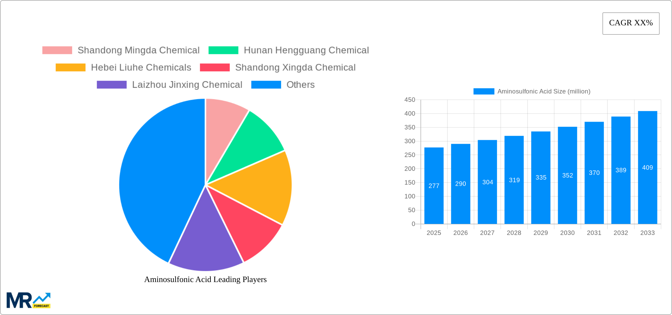 Aminosulfonic Acid Research Report - Market Size, Growth & Forecast