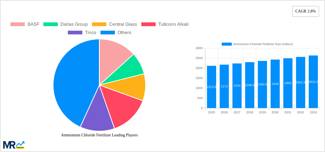 Ammonium Chloride Fertilizer Research Report - Market Size, Growth & Forecast